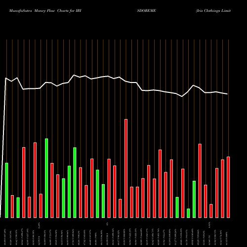 Money Flow charts share IRISDOREME Iris Clothings Limited NSE Stock exchange 