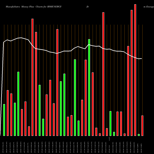 Money Flow charts share IRMENERGY Irm Energy Limited NSE Stock exchange 