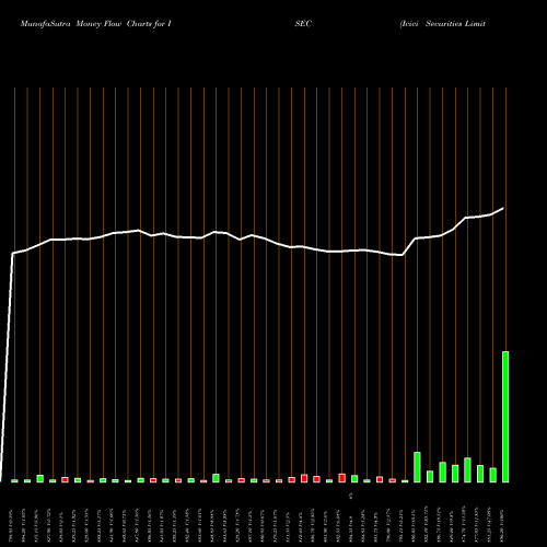 Money Flow charts share ISEC Icici Securities Limited NSE Stock exchange 