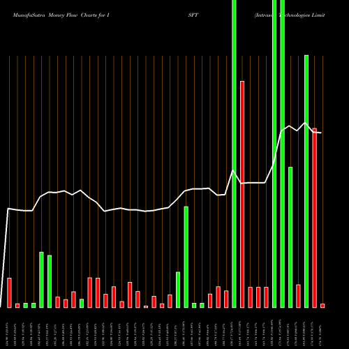 Money Flow charts share ISFT Intrasoft Technologies Limited NSE Stock exchange 