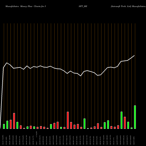 Money Flow charts share ISFT_BE Intrasoft Tech. Ltd NSE Stock exchange 