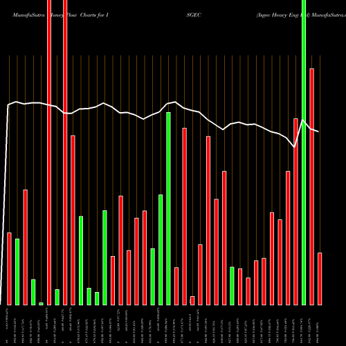 Money Flow charts share ISGEC Isgec Heavy Eng Ltd NSE Stock exchange 