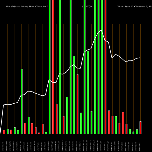 Money Flow charts share ISHANCH Ishan Dyes N Chemicals L NSE Stock exchange 