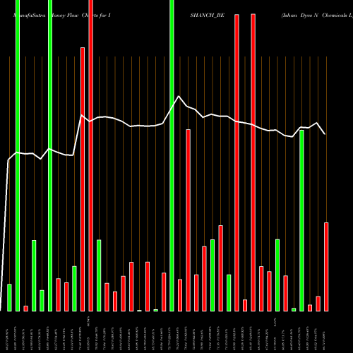 Money Flow charts share ISHANCH_BE Ishan Dyes N Chemicals L NSE Stock exchange 