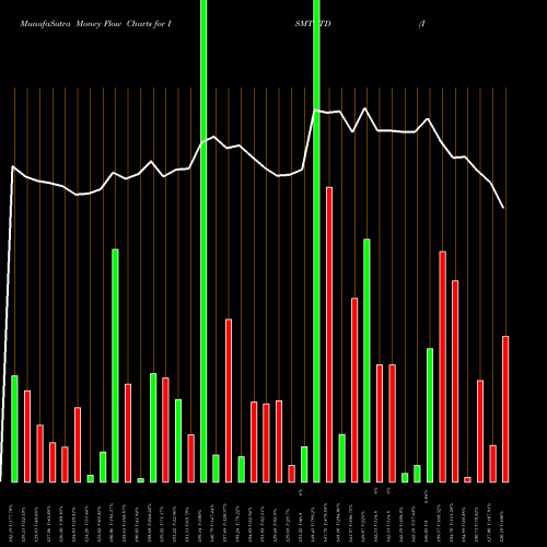 Money Flow charts share ISMTLTD ISMT Limited NSE Stock exchange 