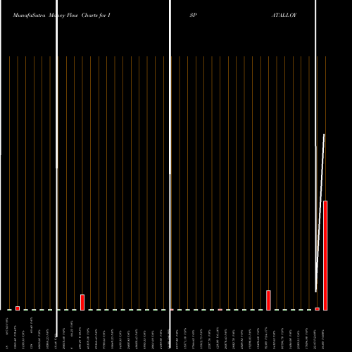 Money Flow charts share ISPATALLOY Balasore Alloys NSE Stock exchange 