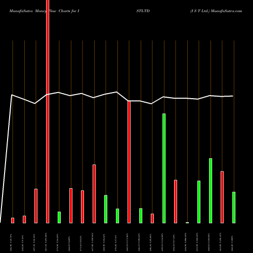 Money Flow charts share ISTLTD I S T Ltd. NSE Stock exchange 