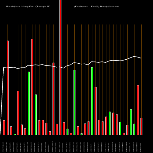 Money Flow charts share IT Kotakmamc - Kotakit NSE Stock exchange 