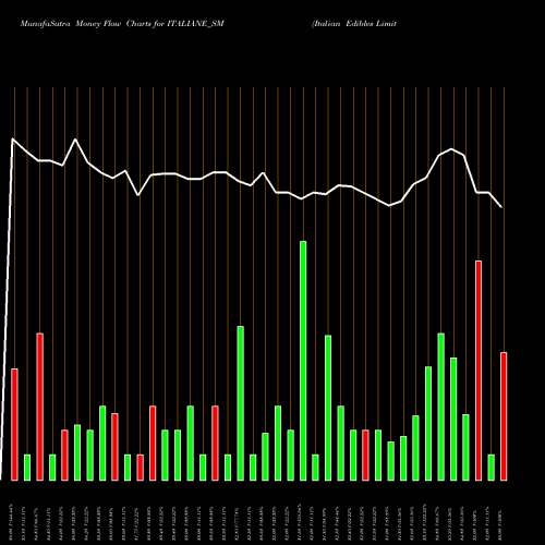 Money Flow charts share ITALIANE_SM Italian Edibles Limited NSE Stock exchange 