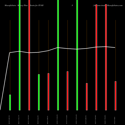 Money Flow charts share ITAXIS Axisamc-itaxis NSE Stock exchange 