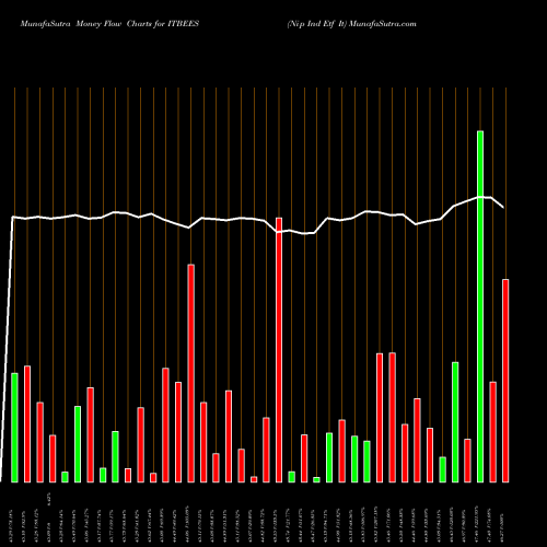 Money Flow charts share ITBEES Nip Ind Etf It NSE Stock exchange 