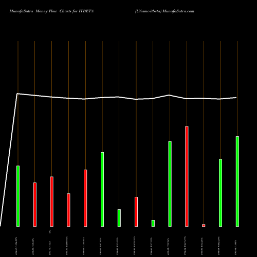 Money Flow charts share ITBETA Utiamc-itbeta NSE Stock exchange 