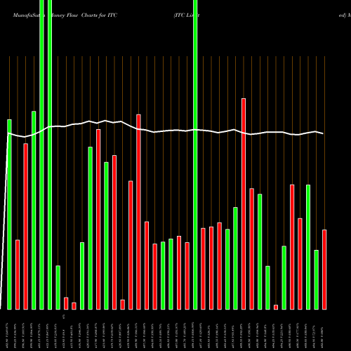 Money Flow charts share ITC ITC Limited NSE Stock exchange 