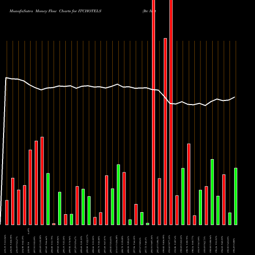 Money Flow charts share ITCHOTELS Itc Hotels Limited NSE Stock exchange 