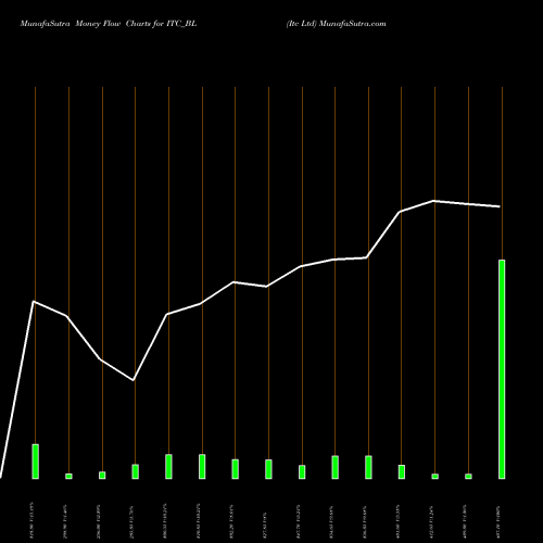 Money Flow charts share ITC_BL Itc Ltd NSE Stock exchange 