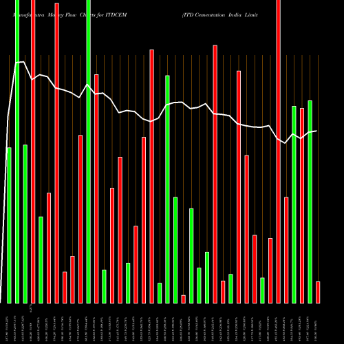 Money Flow charts share ITDCEM ITD Cementation India Limited NSE Stock exchange 