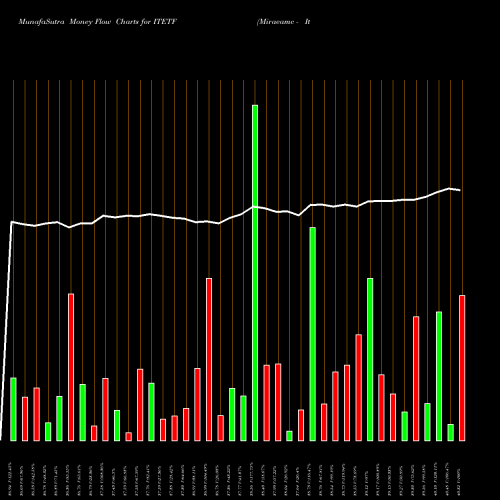 Money Flow charts share ITETF Miraeamc - Itetf NSE Stock exchange 
