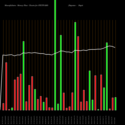Money Flow charts share ITETFADD Dspamc - Dspitetf NSE Stock exchange 