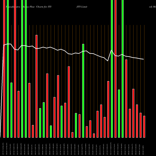 Money Flow charts share ITI ITI Limited NSE Stock exchange 