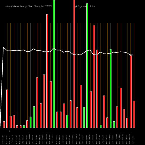 Money Flow charts share ITIETF Icicipramc - Icicitech NSE Stock exchange 