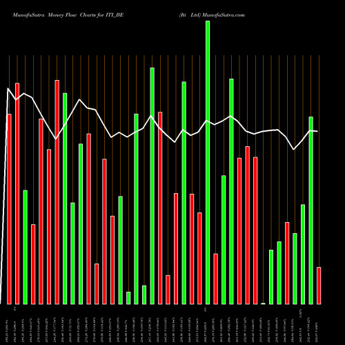 Money Flow charts share ITI_BE Iti Ltd NSE Stock exchange 