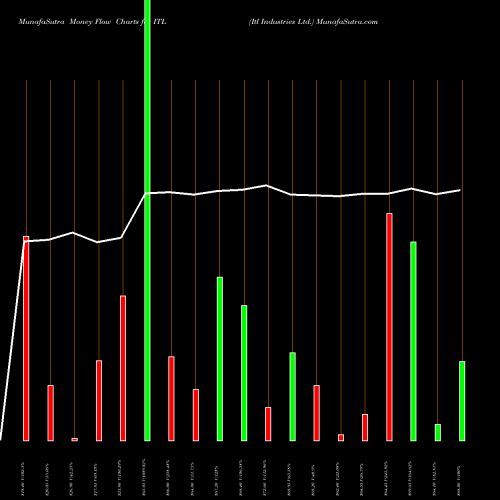 Money Flow charts share ITL Itl Industries Ltd. NSE Stock exchange 