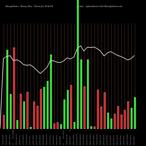 Money Flow charts share IVALUE Ivalue Infosolutions Ltd NSE Stock exchange 