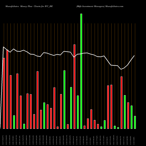 Money Flow charts share IVC_BE Il&fs Investment Managers NSE Stock exchange 