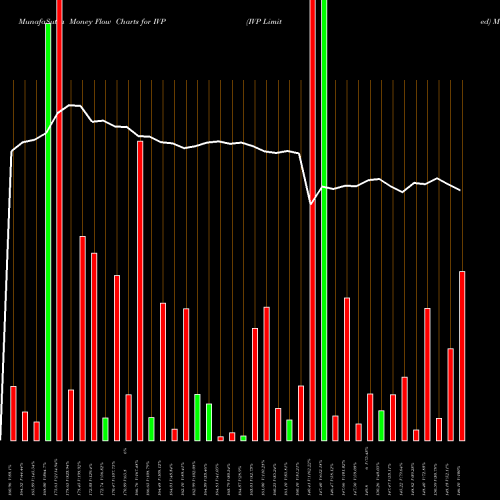 Money Flow charts share IVP IVP Limited NSE Stock exchange 