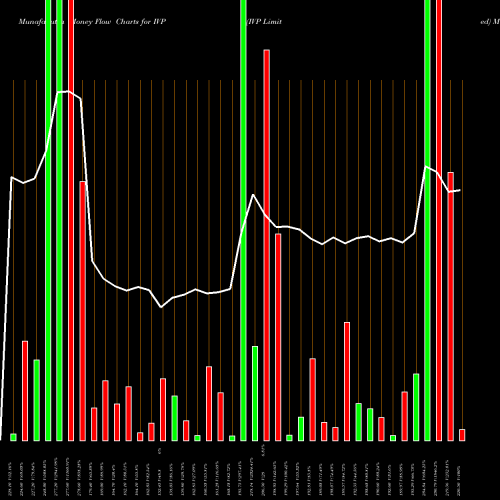 Money Flow charts share IVP IVP Limited NSE Stock exchange 