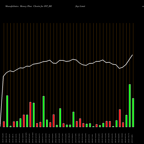 Money Flow charts share IVP_BE Ivp Limited NSE Stock exchange 