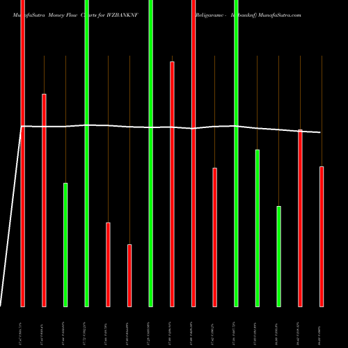 Money Flow charts share IVZBANKNF Religaramc - Ivzbanknf NSE Stock exchange 