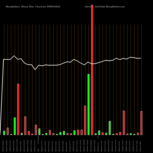 Money Flow charts share IVZINGOLD Invesco Ind.Gold NSE Stock exchange 