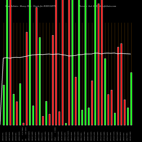 Money Flow charts share IVZINNIFTY Invesco Ind. ETF NSE Stock exchange 