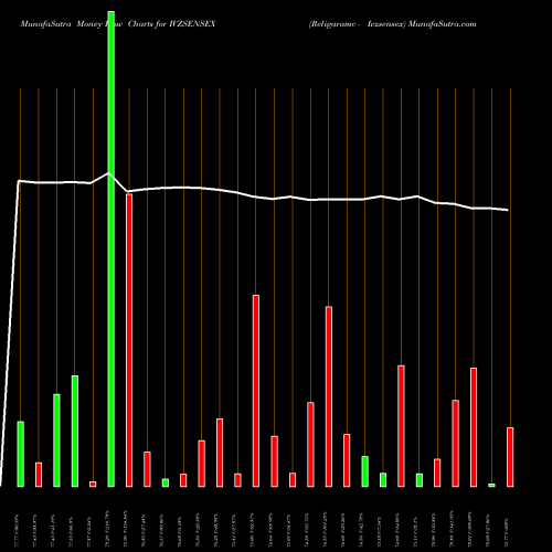Money Flow charts share IVZSENSEX Religaramc - Ivzsensex NSE Stock exchange 