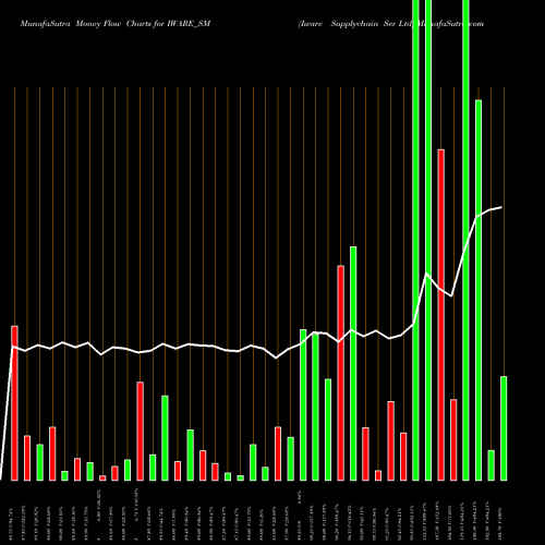 Money Flow charts share IWARE_SM Iware Supplychain Ser Ltd NSE Stock exchange 