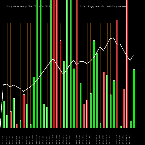 Money Flow charts share IWARE_ST Iware Supplychain Ser Ltd NSE Stock exchange 