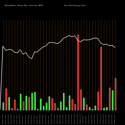 Money Flow charts share IWEL Inox Wind Energy Limited NSE Stock exchange 