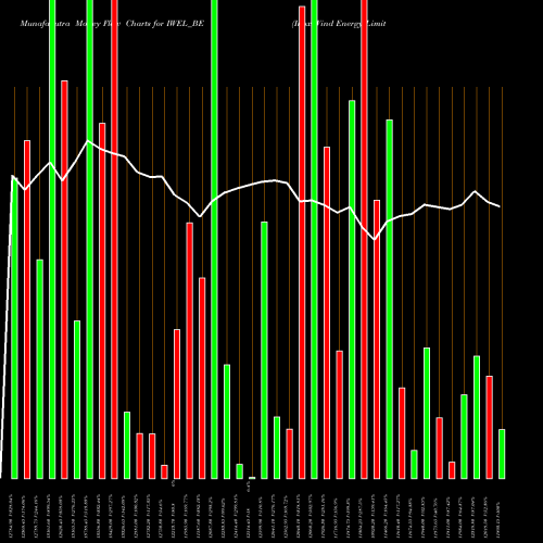 Money Flow charts share IWEL_BE Inox Wind Energy Limited NSE Stock exchange 