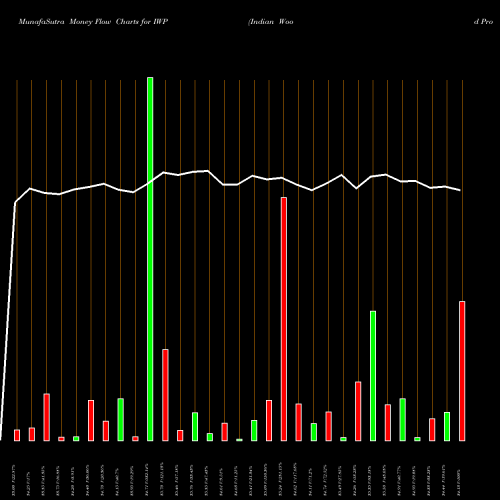 Money Flow charts share IWP Indian Wood Products Co L NSE Stock exchange 