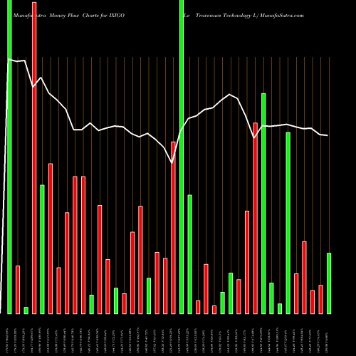 Money Flow charts share IXIGO Le Travenues Technology L NSE Stock exchange 