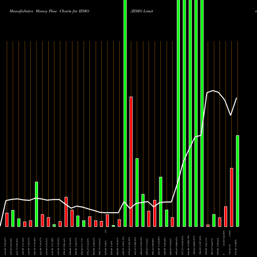 Money Flow charts share IZMO IZMO Limited NSE Stock exchange 