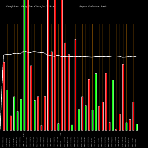 Money Flow charts share JAGRAN Jagran Prakashan Limited NSE Stock exchange 