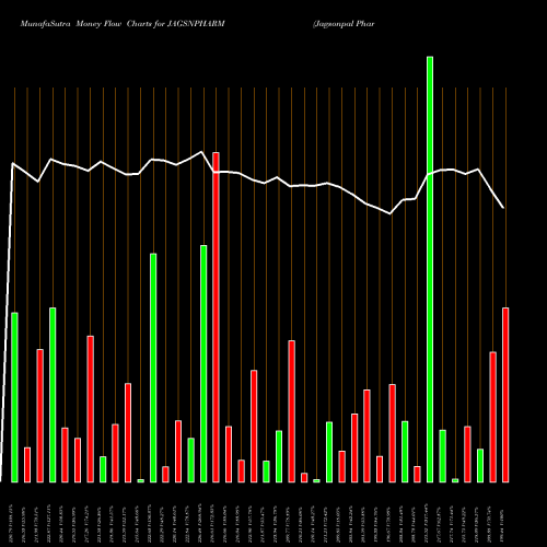Money Flow charts share JAGSNPHARM Jagsonpal Pharmaceuticals Limited NSE Stock exchange 