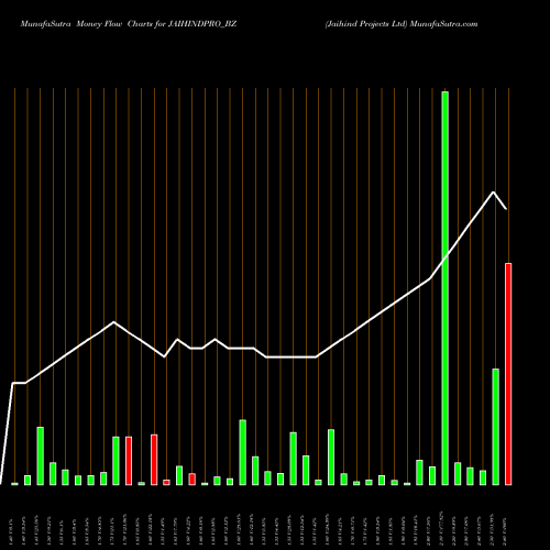 Money Flow charts share JAIHINDPRO_BZ Jaihind Projects Ltd NSE Stock exchange 