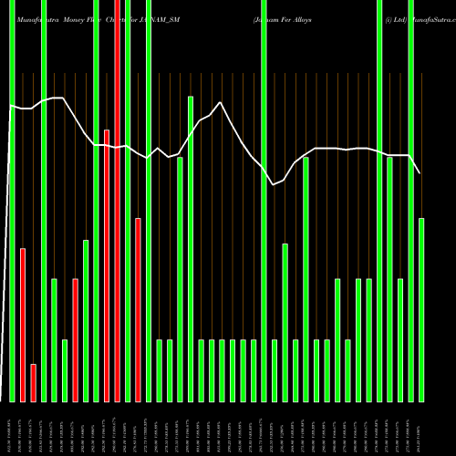 Money Flow charts share JAINAM_SM Jainam Fer Alloys (i) Ltd NSE Stock exchange 