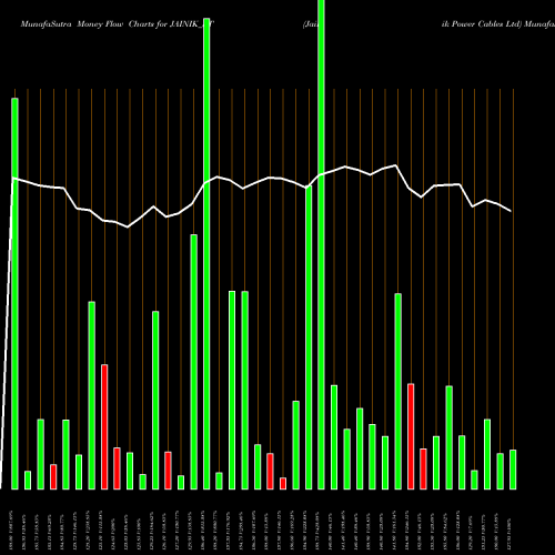 Money Flow charts share JAINIK_ST Jainik Power Cables Ltd NSE Stock exchange 