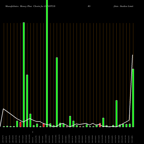 Money Flow charts share JAINSTUDIO Jain Studios Limited NSE Stock exchange 