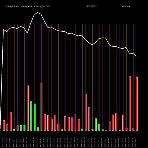 Money Flow charts share JAIPURKURT Nandani Creation Limited NSE Stock exchange 