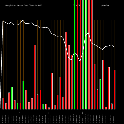 Money Flow charts share JAIPURKURT Nandani Creation Limited NSE Stock exchange 